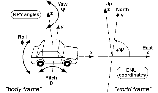 Datei:RPY angles of cars.png