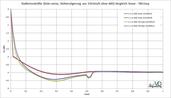 Bremskräfte bei Bremsung geradeaus - Vergleich TM-Easy vs. lineares Reifenmodell