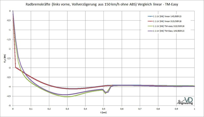 Datei:Tyre longitudinal brakeforce TMeasy linear model comparison.jpg