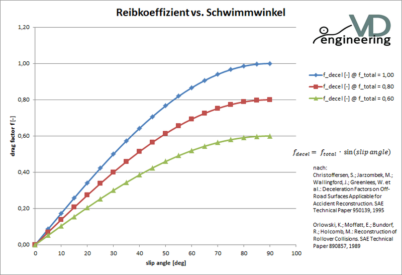 Datei:Reibkoeffizient vs schwimmwinkel.png