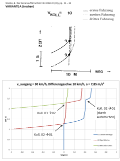 Vergleich Variante A (trocken, vkoll 10 km/h) vs. Simulation